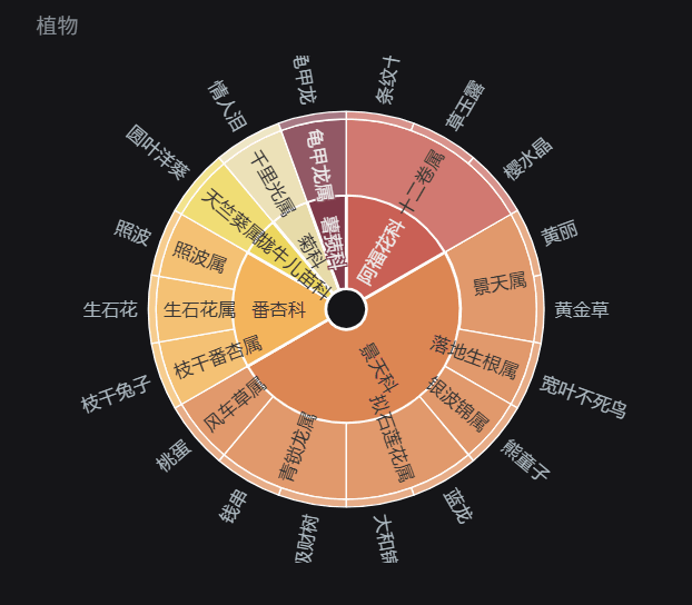 可交互旭日图 made by grafana&business-charts