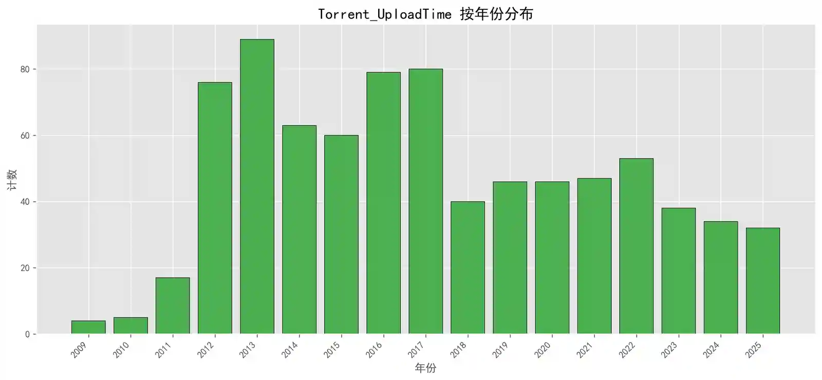 种子上传年份
