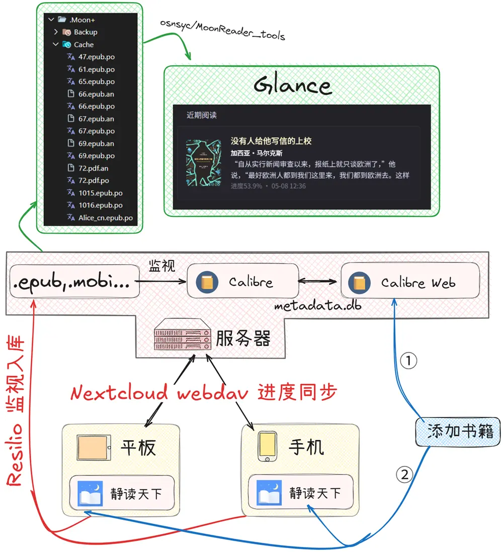 MoonReader到Glance的数据流