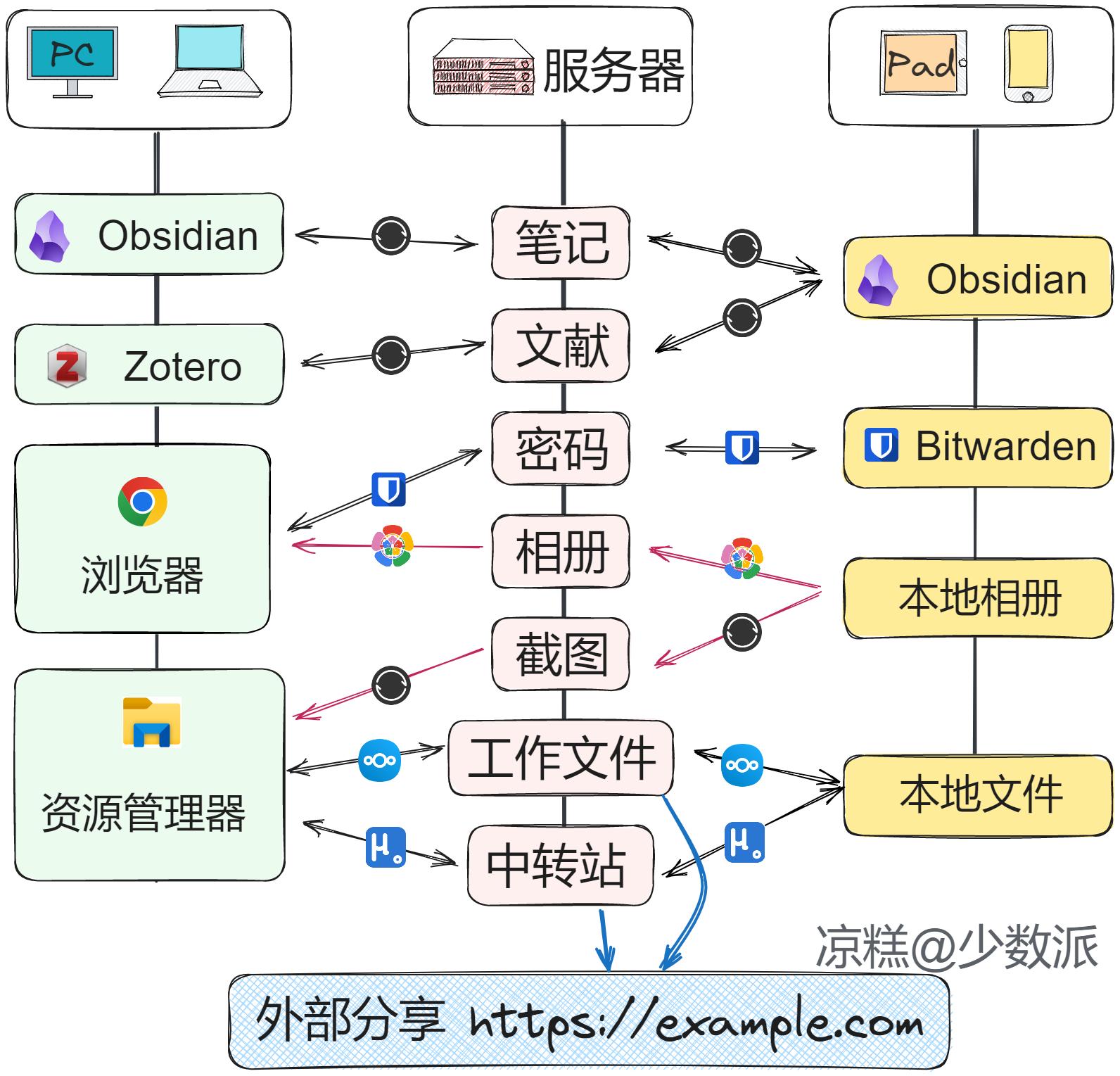 存储与同步路径