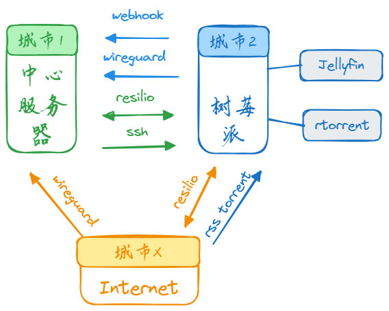 混合 PT+P2P+异地组网