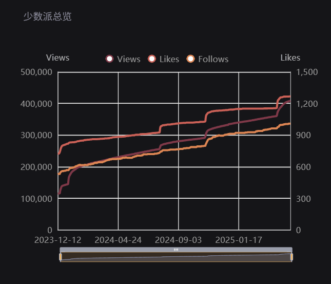 可交互折线图 made by grafana&business-charts