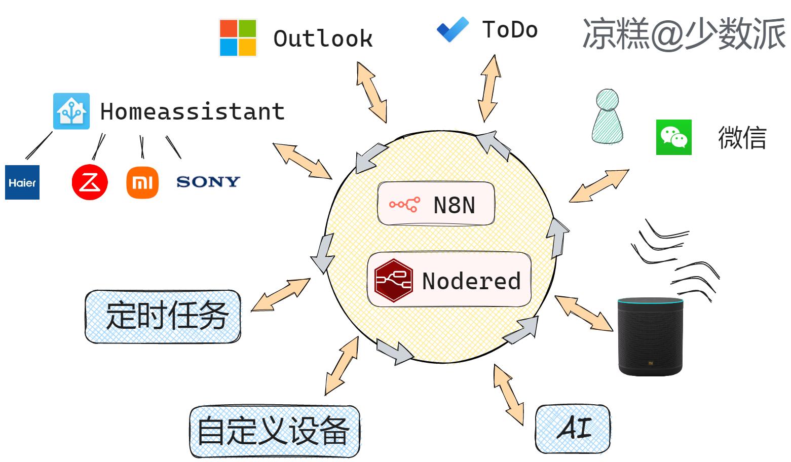 自动化流程