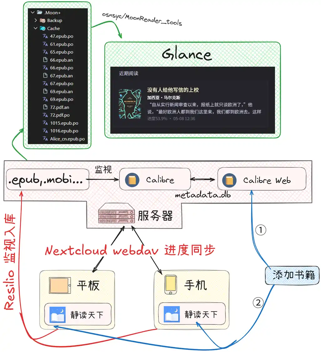 MoonReader到Glance的数据流