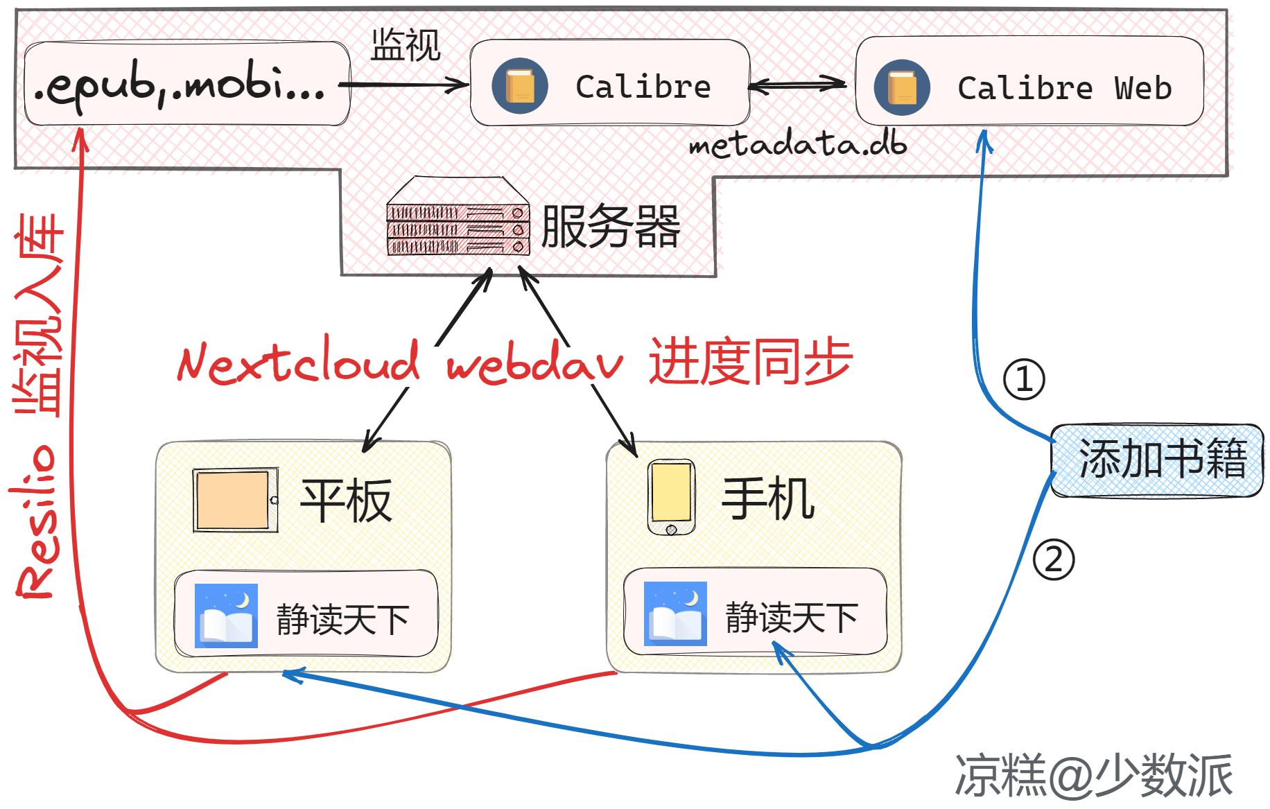 电子书同步