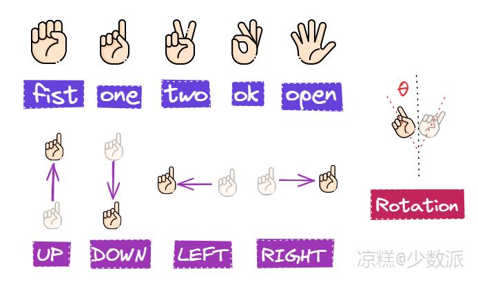 基础手势控制信号