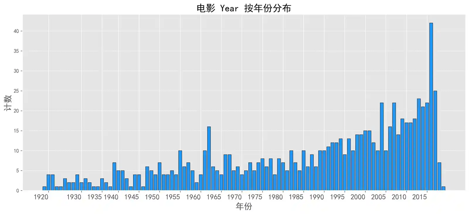 电影年份